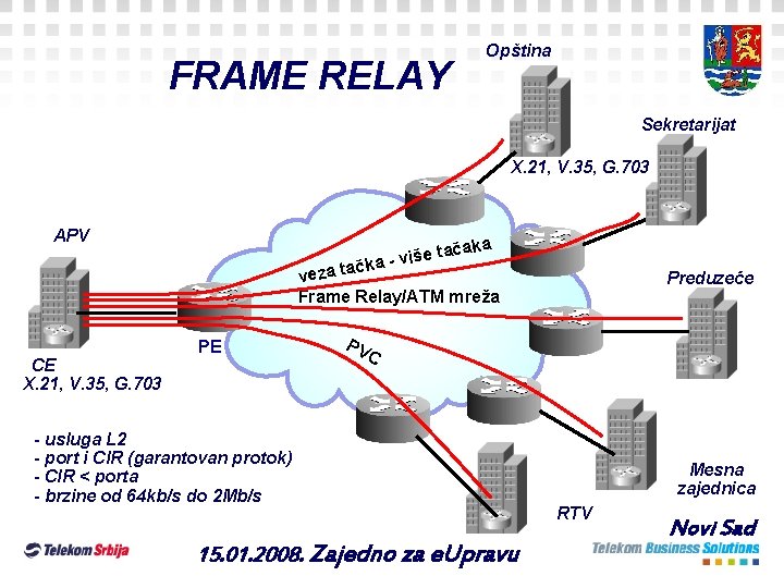 FRAME RELAY Opština Sekretarijat X. 21, V. 35, G. 703 APV CE X. 21,