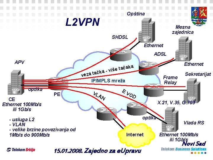 Opština L 2 VPN Mesna zajednica SHDSL Ethernet ADSL APV Ethernet ačaka t e