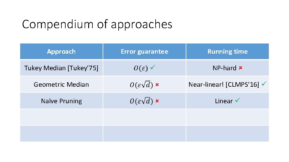 Compendium of approaches Approach Error guarantee Running time Tukey Median [Tukey’ 75] NP-hard Geometric