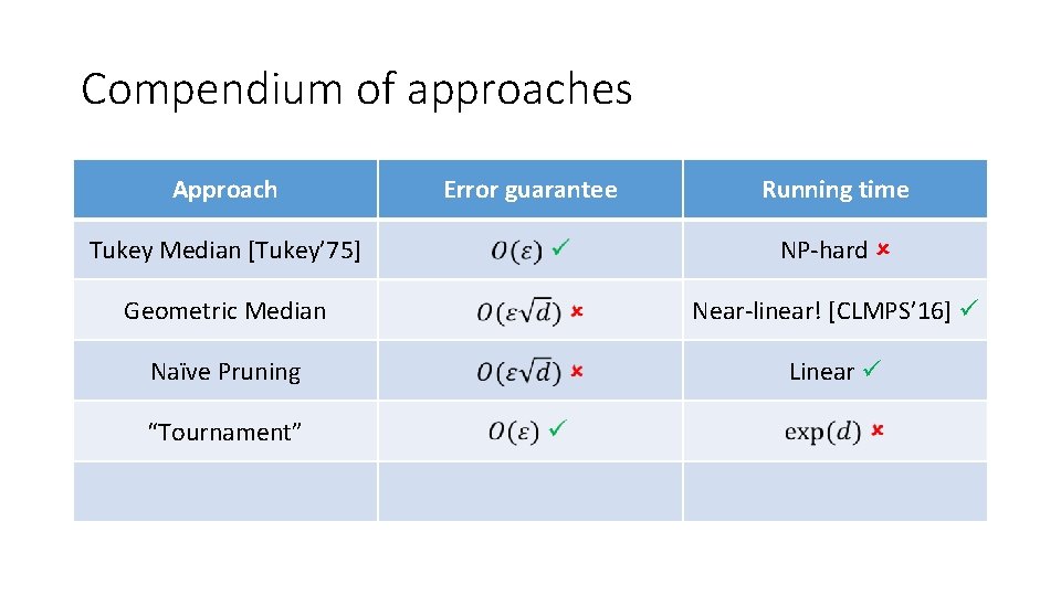 Compendium of approaches Approach Error guarantee Running time Tukey Median [Tukey’ 75] NP-hard Geometric