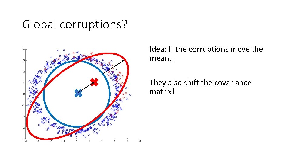 Global corruptions? Idea: If the corruptions move the mean… They also shift the covariance