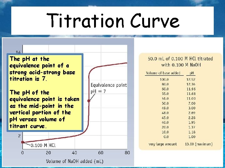 Titration Curve The p. H at the equivalence point of a strong acid-strong base