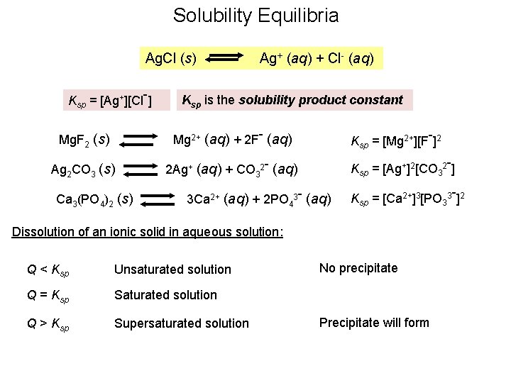 Solubility Equilibria Ag. Cl (s) Ksp = [Ag+][Cl-] Ag+ (aq) + Cl- (aq) Ksp