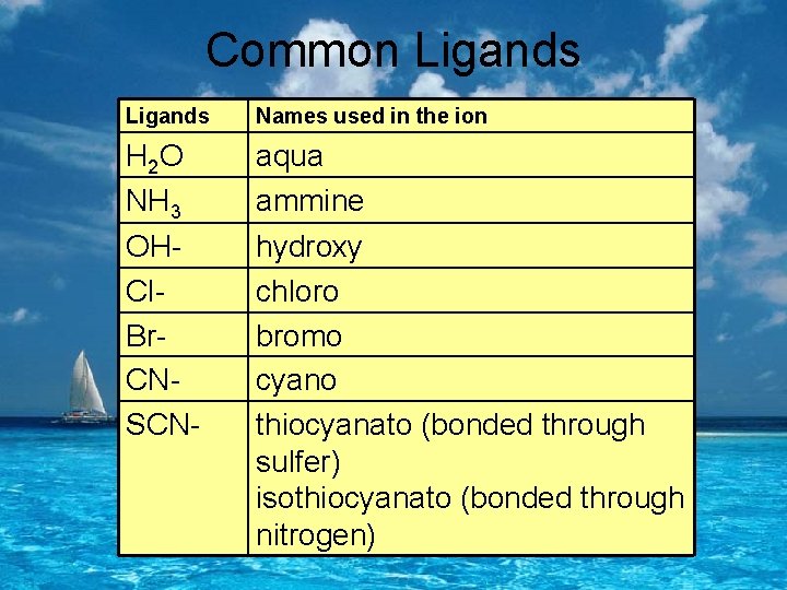Common Ligands Names used in the ion H 2 O NH 3 OHCl. Br.