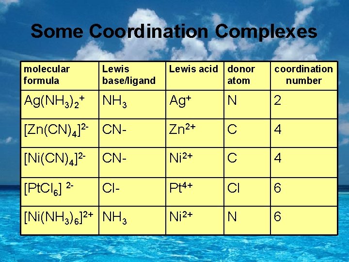 Some Coordination Complexes molecular formula Lewis base/ligand Lewis acid donor atom coordination number Ag(NH