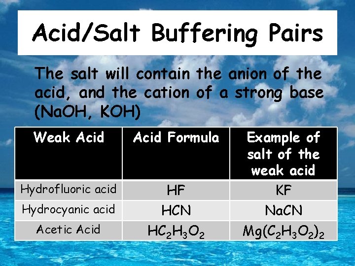 Acid/Salt Buffering Pairs The salt will contain the anion of the acid, and the