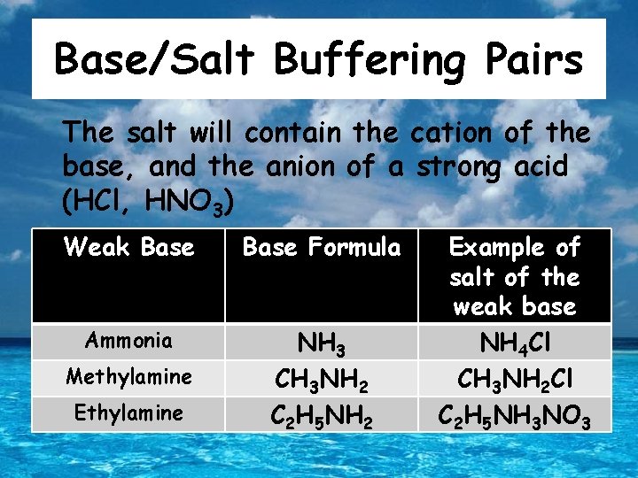 Base/Salt Buffering Pairs The salt will contain the cation of the base, and the