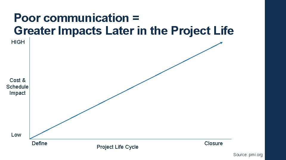 Poor communication = Greater Impacts Later in the Project Life HIGH Cost & Schedule