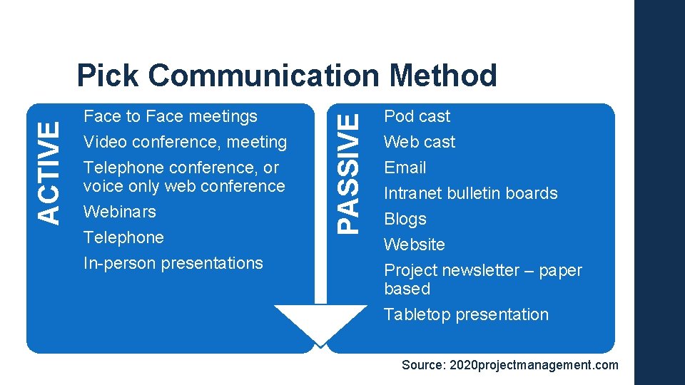 Face to Face meetings Video conference, meeting Telephone conference, or voice only web conference