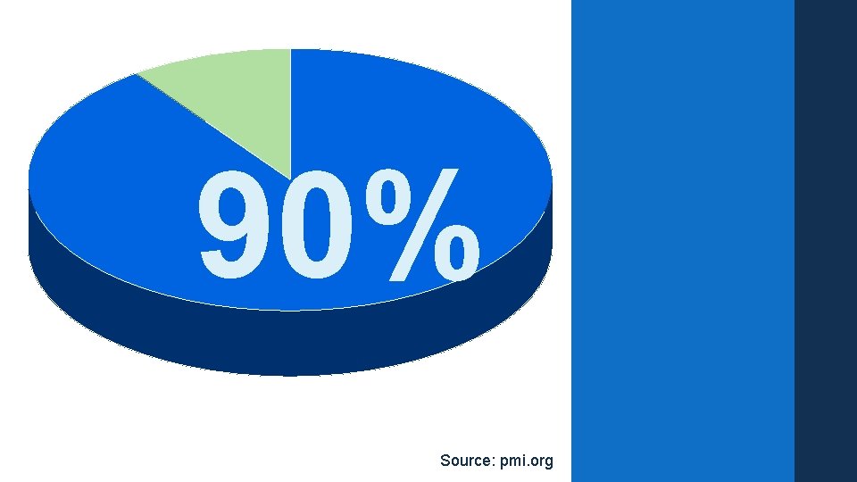 90% Source: pmi. org 