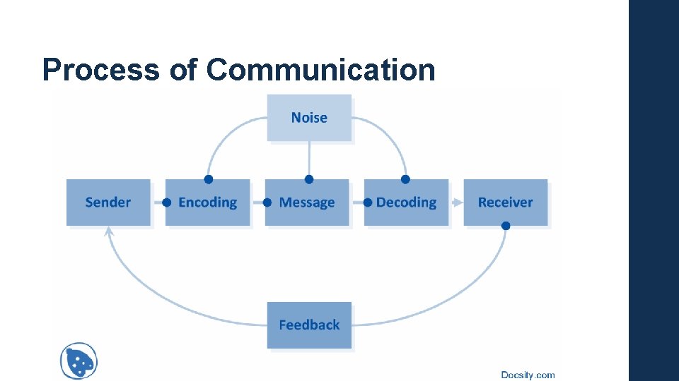 Process of Communication 