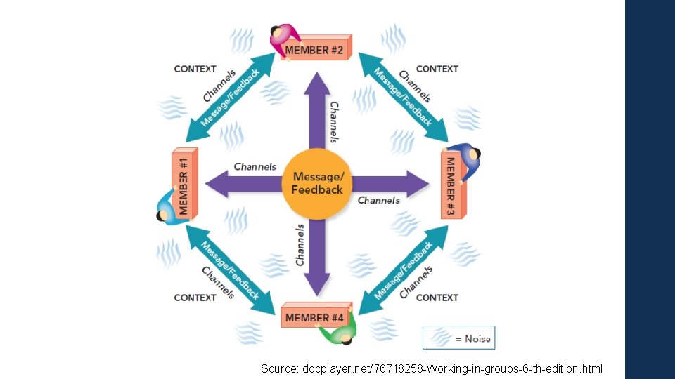 Source: docplayer. net/76718258 -Working-in-groups-6 -th-edition. html 