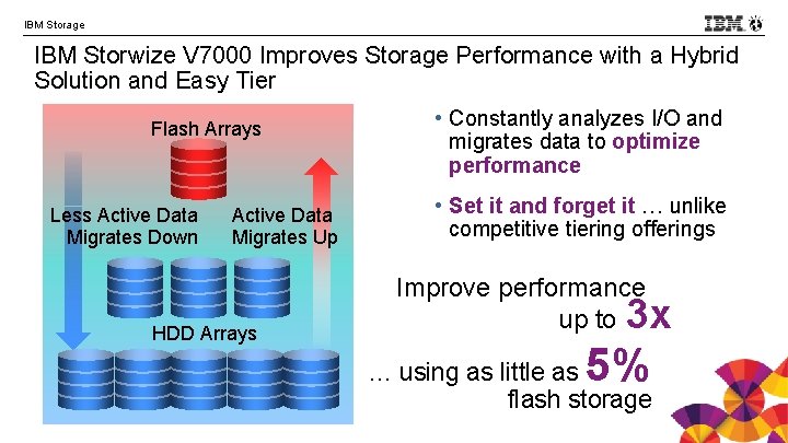 IBM Storage IBM Storwize V 7000 Improves Storage Performance with a Hybrid Solution and