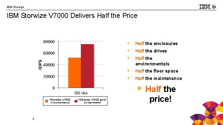 IBM Storage IBM Storwize V 7000 Delivers Half the Price § § § Half