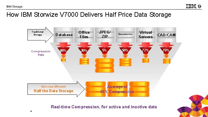 IBM Storage How IBM Storwize V 7000 Delivers Half Price Data Storage Traditional Storage