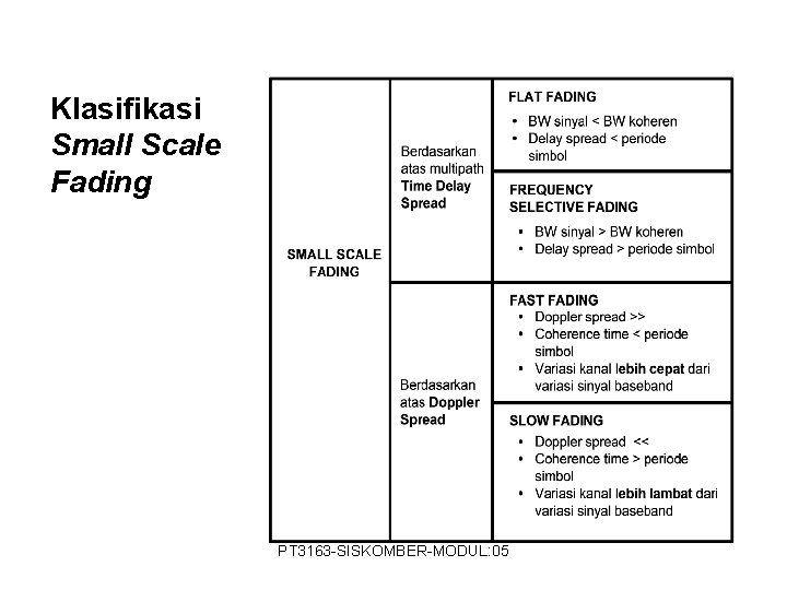 Klasifikasi Small Scale Fading PT 3163 -SISKOMBER-MODUL: 05 