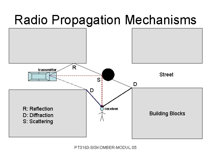 Radio Propagation Mechanisms transmitter R Street S D D R: Reflection D: Diffraction S: