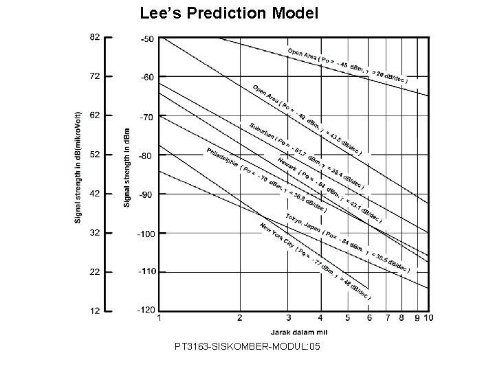 Lee’s Prediction Model PT 3163 -SISKOMBER-MODUL: 05 