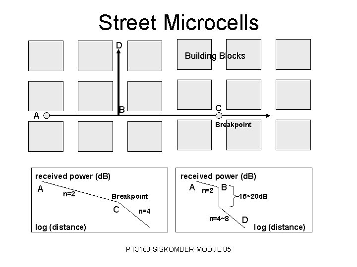 Street Microcells D Building Blocks C B A Breakpoint received power (d. B) A