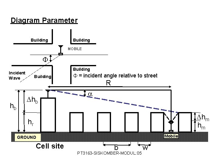 Diagram Parameter Building MOBILE Building Incident Wave hb Building hb = incident angle relative
