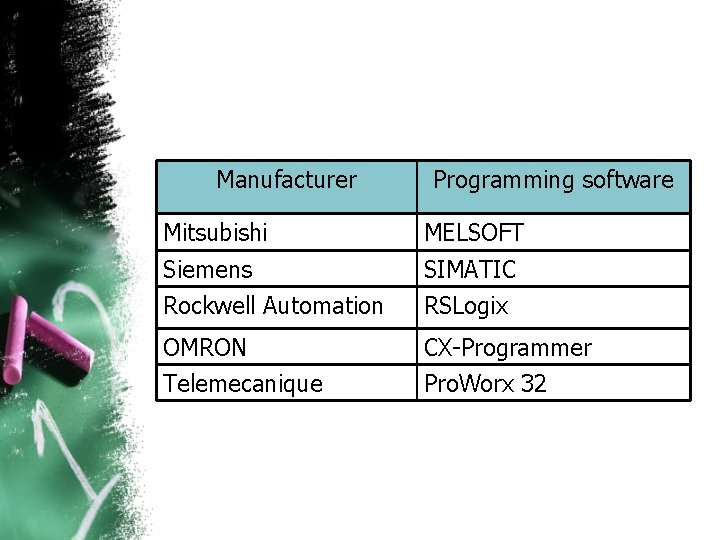 Manufacturer Programming software Mitsubishi MELSOFT Siemens SIMATIC Rockwell Automation RSLogix OMRON Telemecanique CX-Programmer Pro.