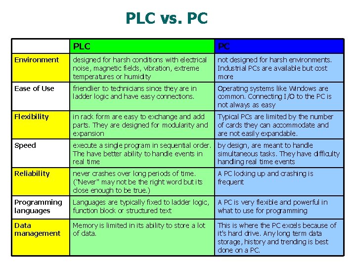 PLC vs. PC PLC PC Environment designed for harsh conditions with electrical noise, magnetic