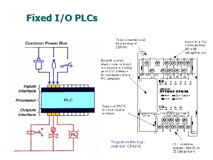 Fixed I/O PLCs 