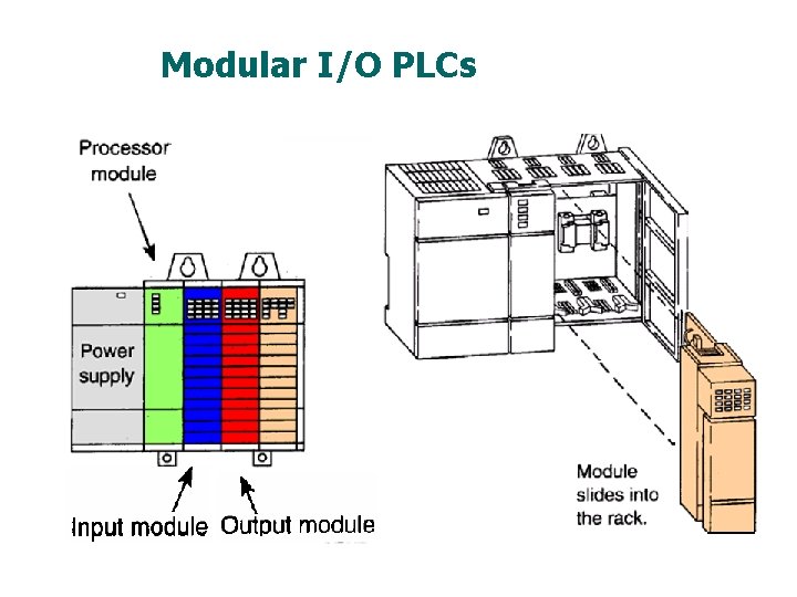 Modular I/O PLCs 