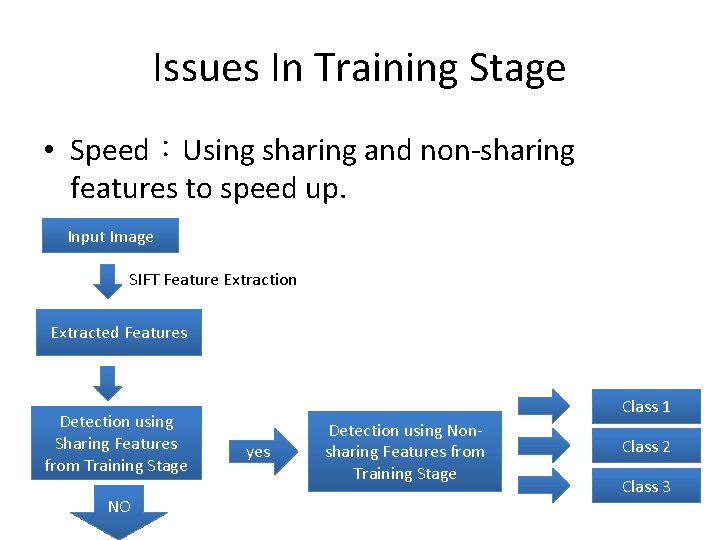 Issues In Training Stage • Speed：Using sharing and non-sharing features to speed up. Input