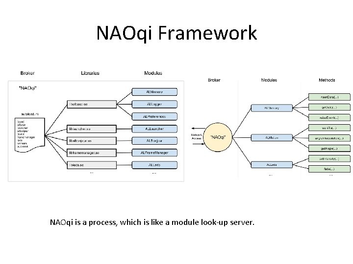 NAOqi Framework NAOqi is a process, which is like a module look-up server. 