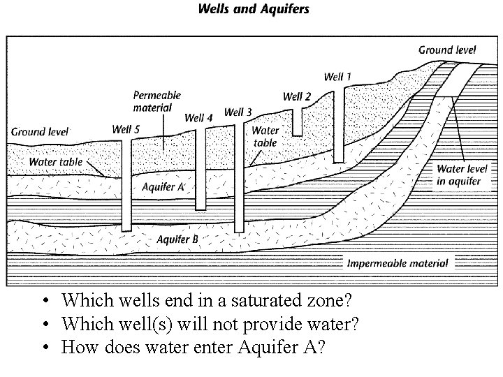  • Which wells end in a saturated zone? • Which well(s) will not