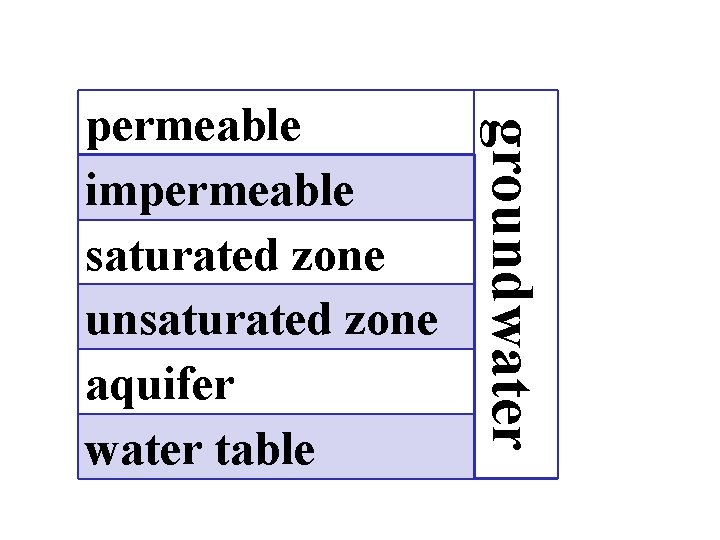 groundwater permeable impermeable saturated zone unsaturated zone aquifer water table 