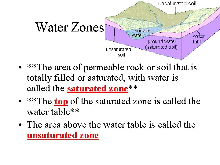 Water Zones • **The area of permeable rock or soil that is totally filled