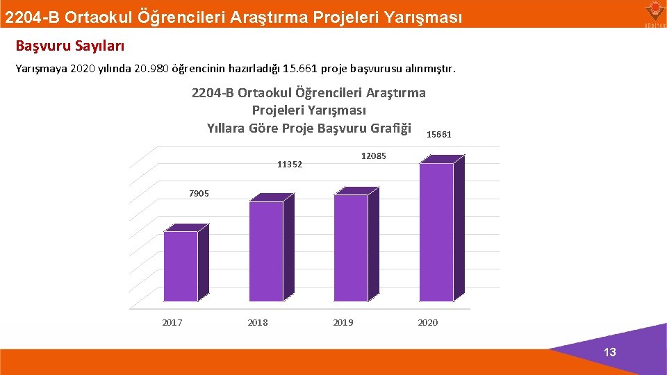 2204 -B Ortaokul Öğrencileri Araştırma Projeleri Yarışması Başvuru Sayıları Yarışmaya 2020 yılında 20. 980