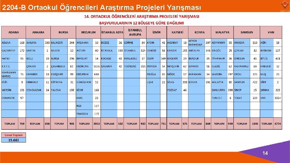 2204 -B Ortaokul Öğrencileri Araştırma Projeleri Yarışması 14 