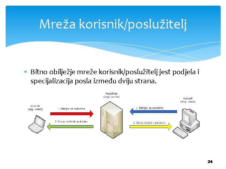 Mreža korisnik/poslužitelj Bitno obilježje mreže korisnik/poslužitelj jest podjela i specijalizacija posla između dviju strana.