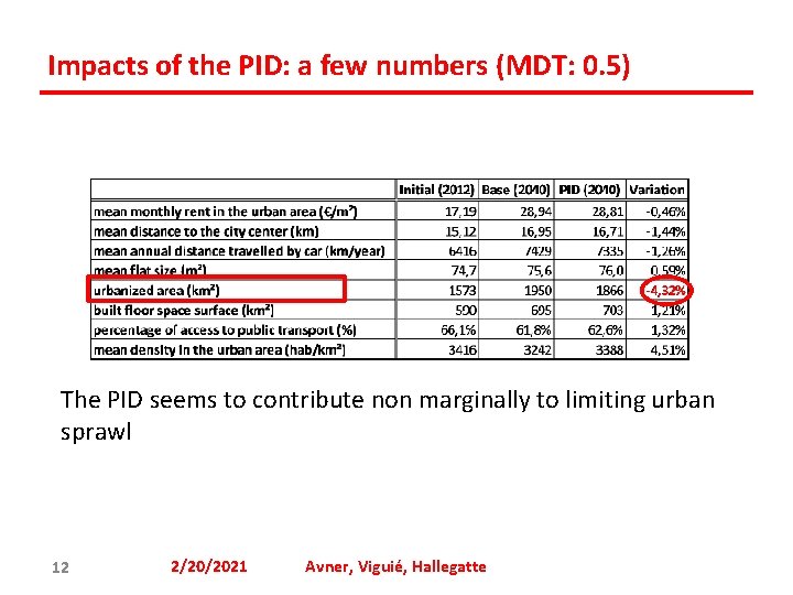 Impacts of the PID: a few numbers (MDT: 0. 5) The PID seems to
