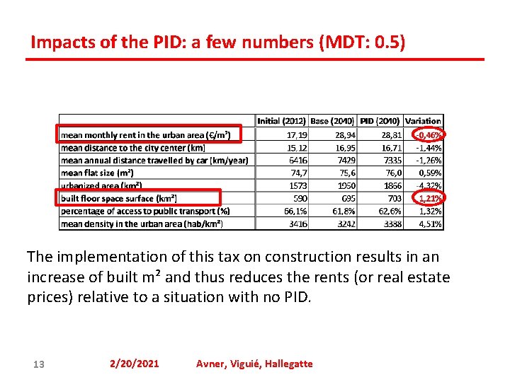 Impacts of the PID: a few numbers (MDT: 0. 5) The implementation of this