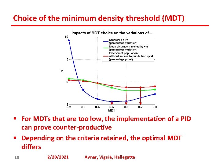 Choice of the minimum density threshold (MDT) § For MDTs that are too low,