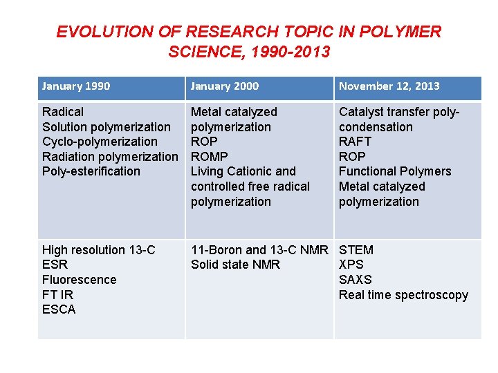 EVOLUTION OF RESEARCH TOPIC IN POLYMER SCIENCE, 1990 -2013 January 1990 January 2000 November