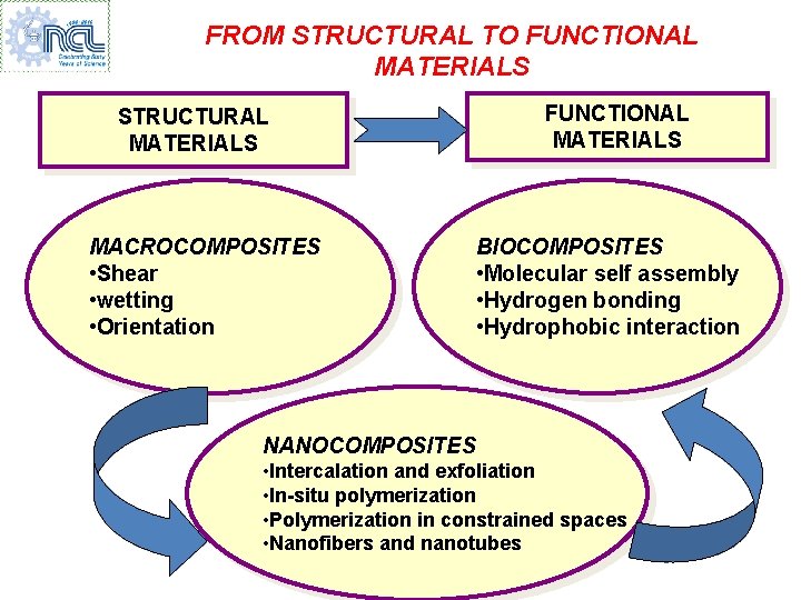 FROM STRUCTURAL TO FUNCTIONAL MATERIALS STRUCTURAL MATERIALS MACROCOMPOSITES • Shear • wetting • Orientation