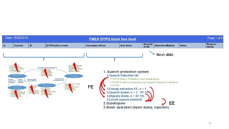 Next slide 1. Quench protection system 1. Quench Detection QD FE 1. DYPQ Yellow