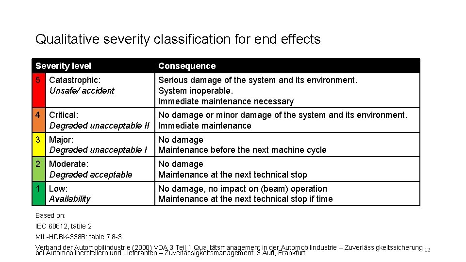 Qualitative severity classification for end effects Severity level Consequence 5 Catastrophic: Unsafe/ accident Serious