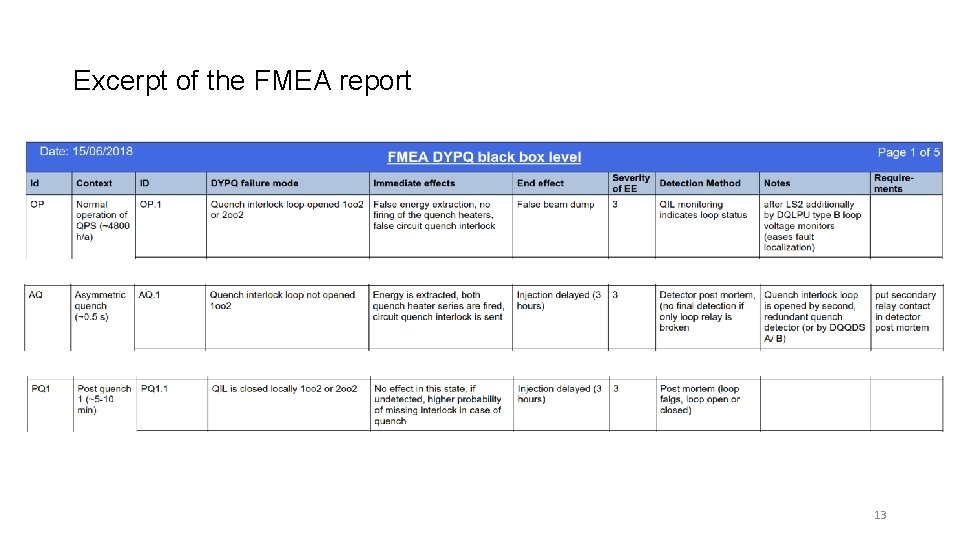 Excerpt of the FMEA report 13 