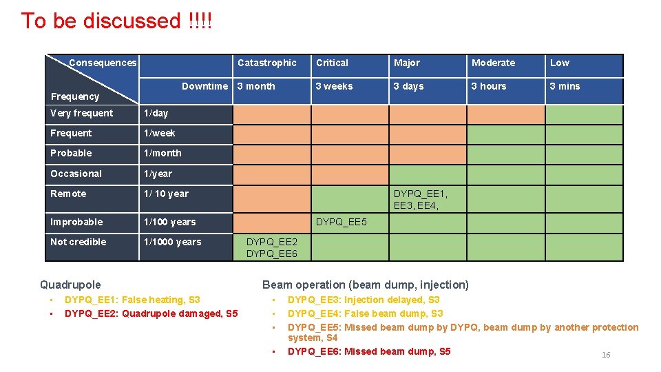 To be discussed !!!! Consequences Downtime Frequency Very frequent 1/day Frequent 1/week Probable 1/month