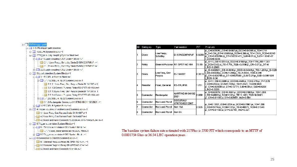 The baseline system failure rate estimated with 217 Plus is 5700 FIT which corresponds