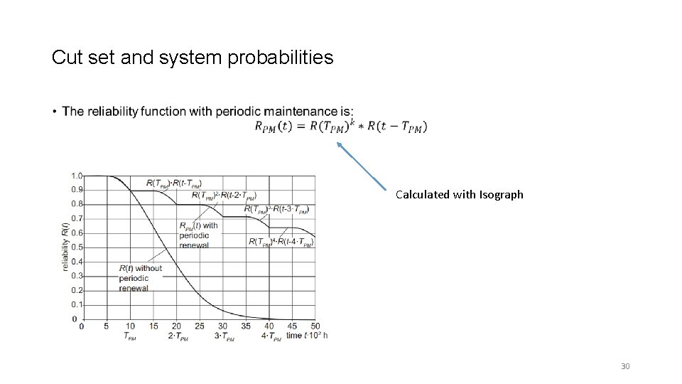 Cut set and system probabilities • Calculated with Isograph 30 