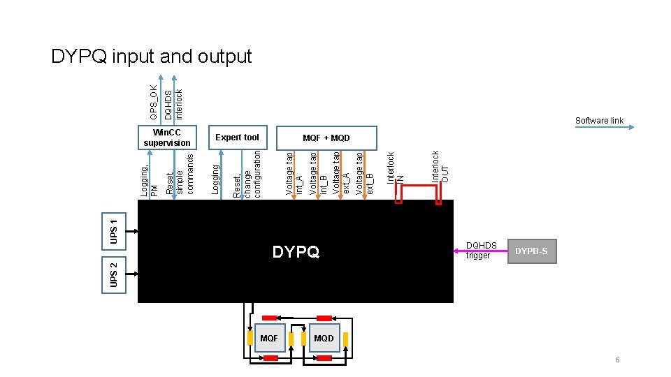 UPS 2 UPS 1 DYPQ MQF Interlock OUT Interlock IN Voltage tap ext_B Expert