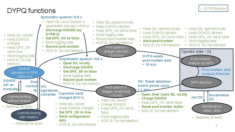  • DYPQ functions Symmetric quench ~0. 5 s • Open QIL once Quench
