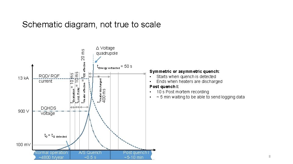 RQD/ RQF current 900 V DQHDS voltage Δ Voltage quadrupole t. Energy extracted =